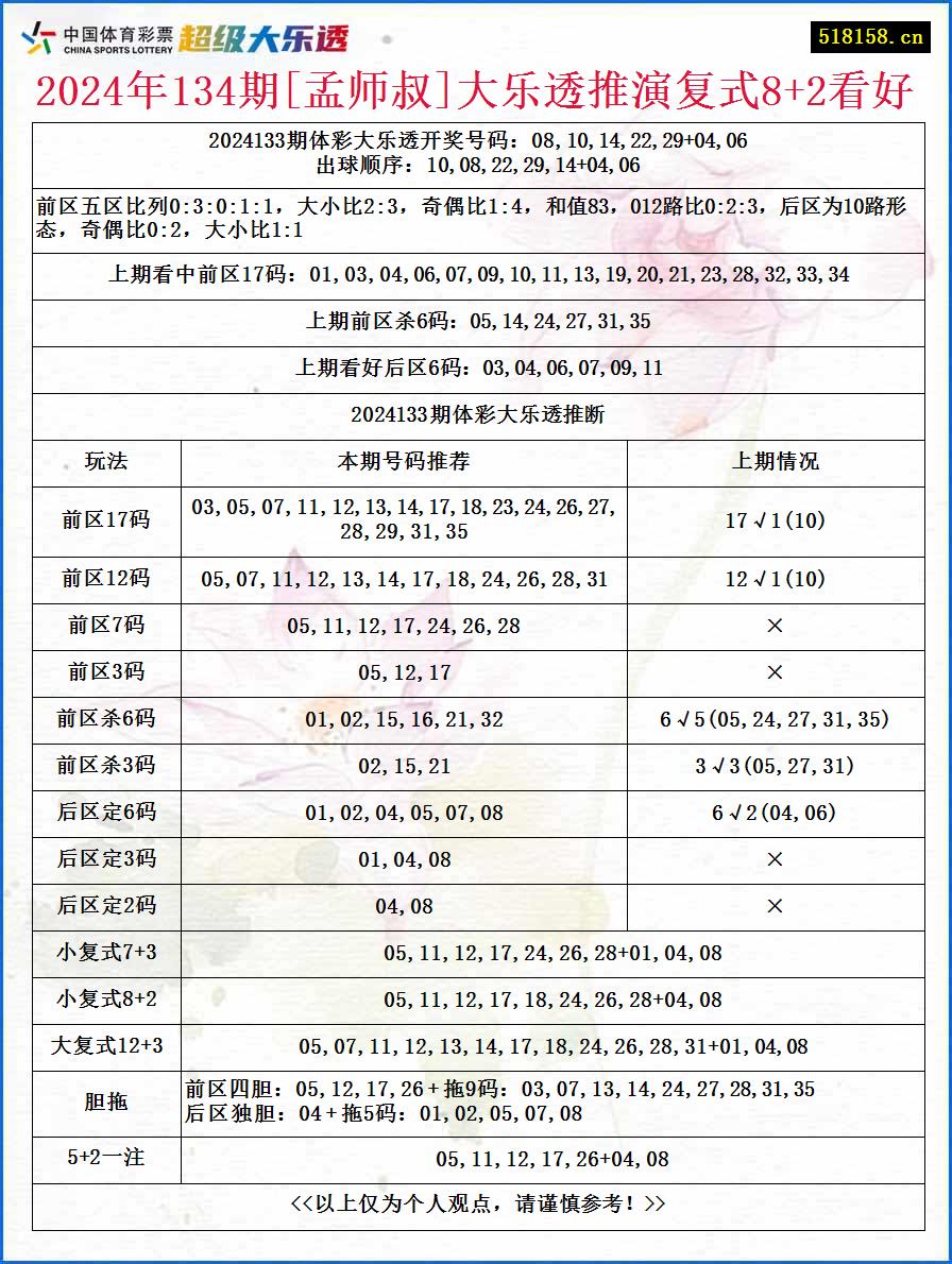 2024年134期[孟师叔]大乐透推演复式8+2看好