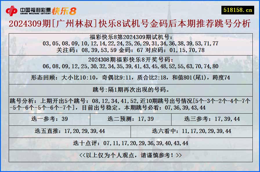 2024309期[广州林叔]快乐8试机号金码后本期推荐跳号分析