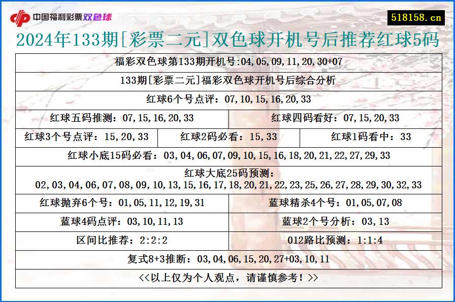 2024年133期[彩票二元]双色球开机号后推荐红球5码