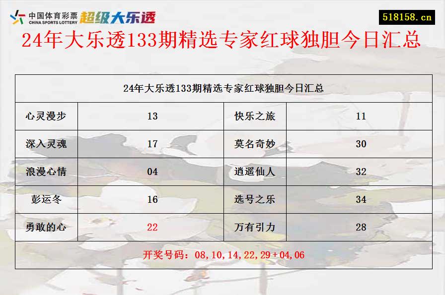 24年大乐透133期精选专家红球独胆今日汇总