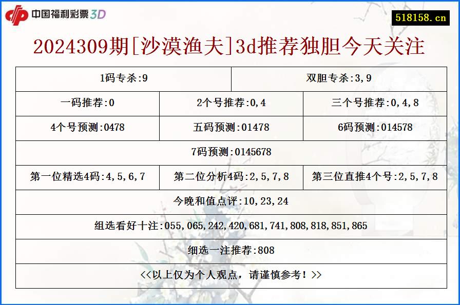 2024309期[沙漠渔夫]3d推荐独胆今天关注