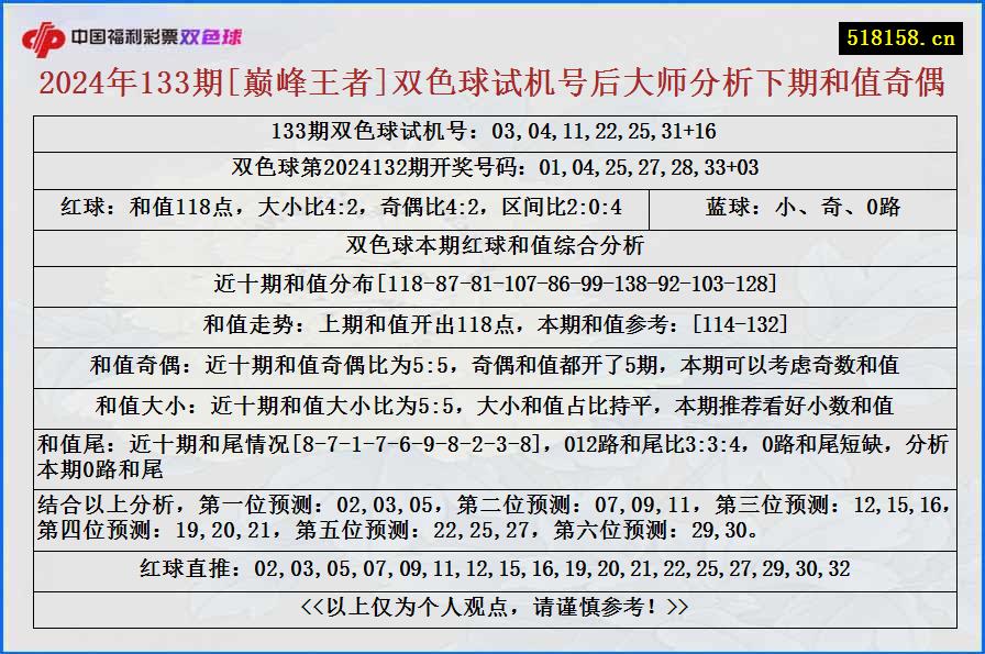 2024年133期[巅峰王者]双色球试机号后大师分析下期和值奇偶