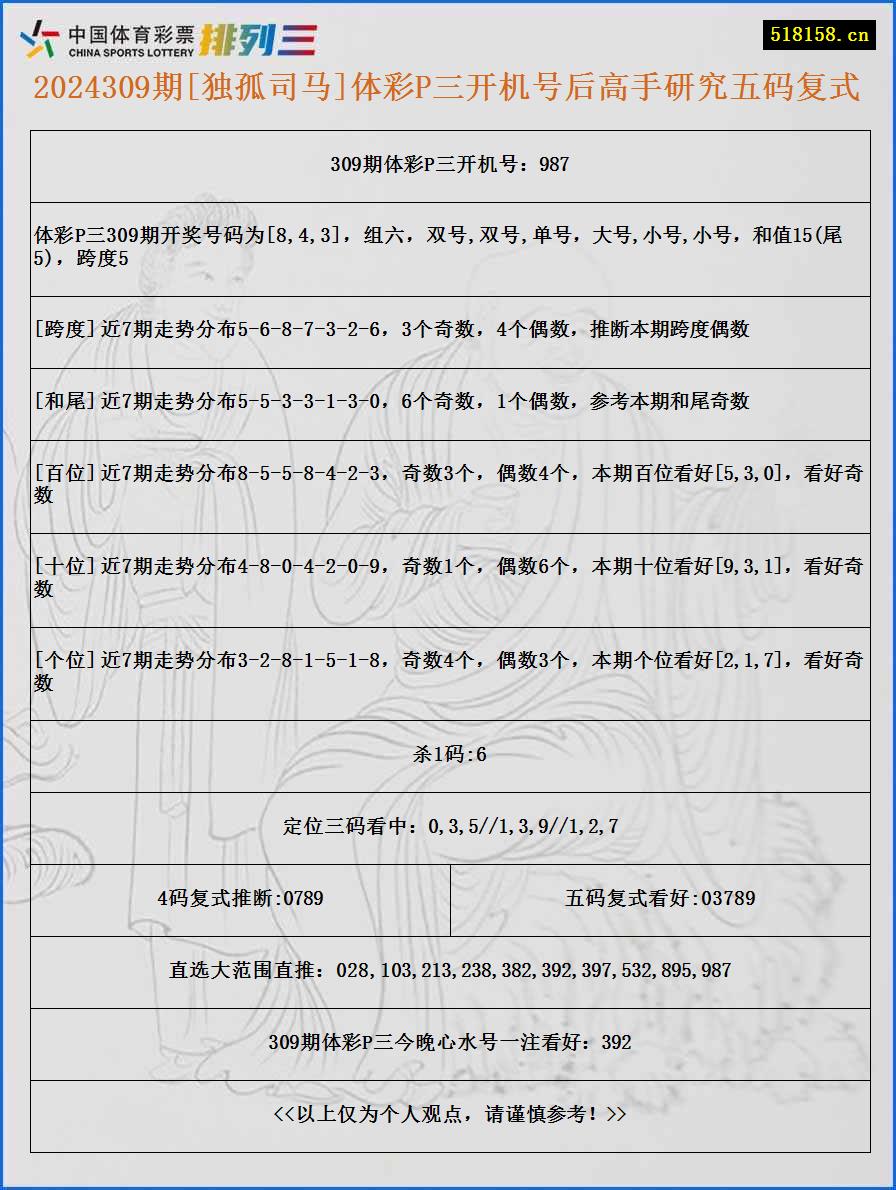 2024309期[独孤司马]体彩P三开机号后高手研究五码复式