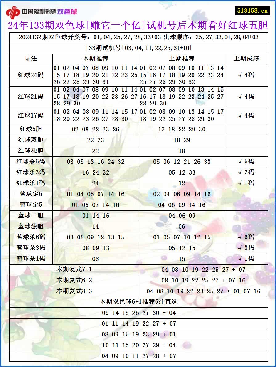 24年133期双色球[赚它一个亿]试机号后本期看好红球五胆