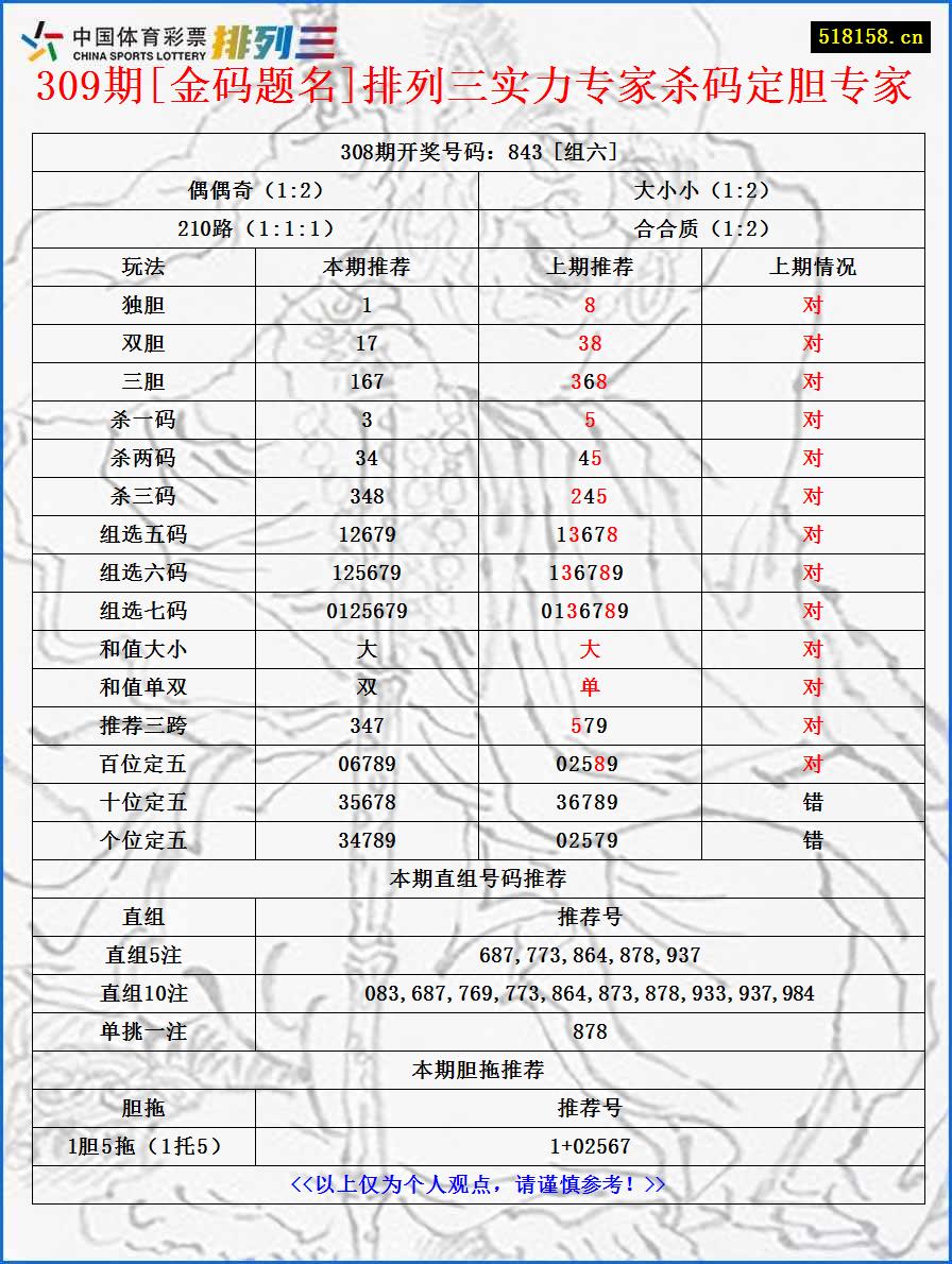 309期[金码题名]排列三实力专家杀码定胆专家