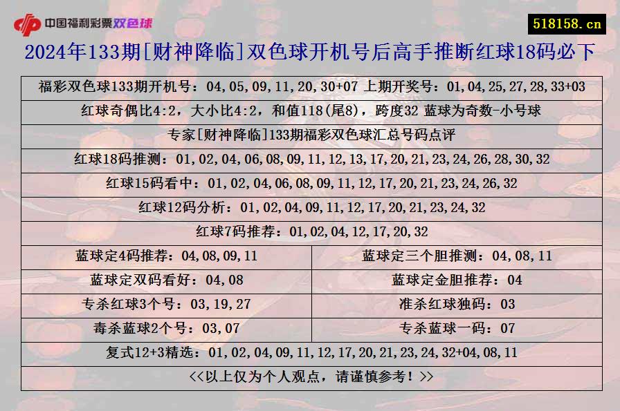 2024年133期[财神降临]双色球开机号后高手推断红球18码必下