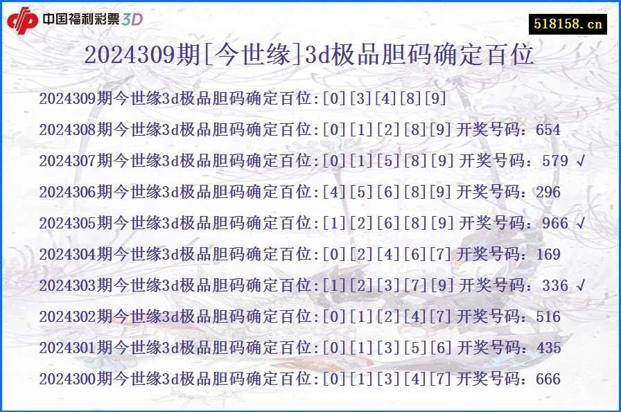 2024309期[今世缘]3d极品胆码确定百位