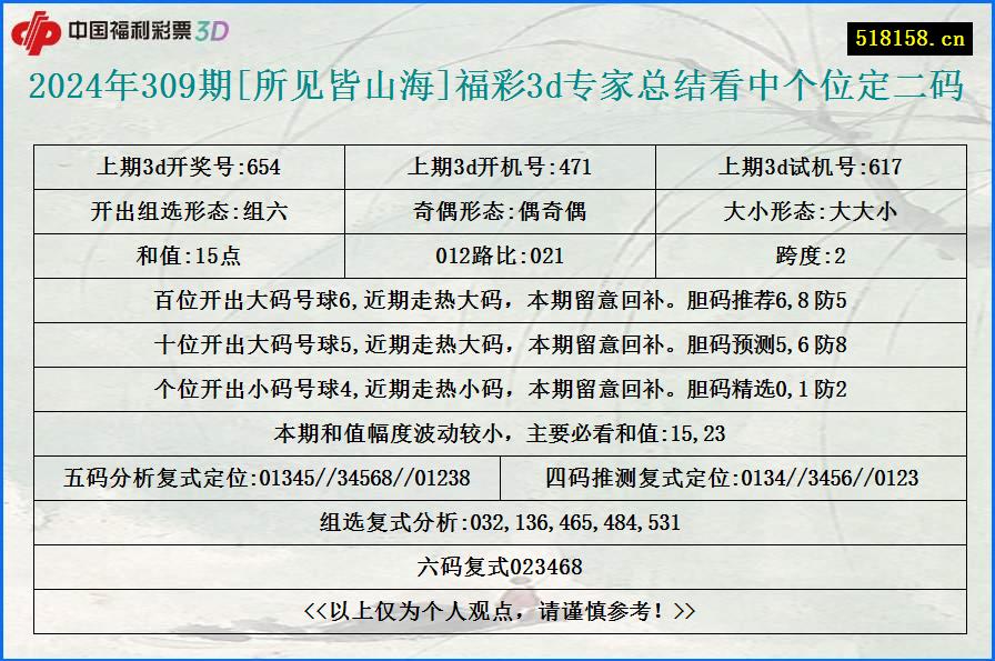 2024年309期[所见皆山海]福彩3d专家总结看中个位定二码