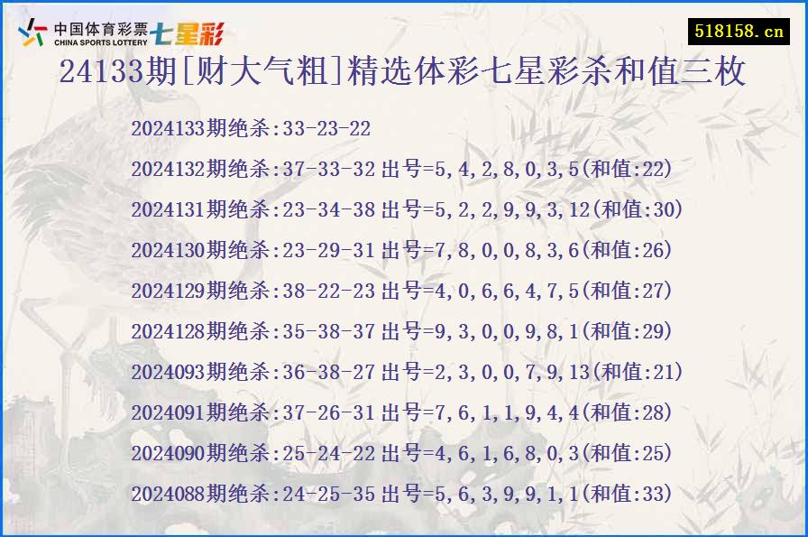 24133期[财大气粗]精选体彩七星彩杀和值三枚