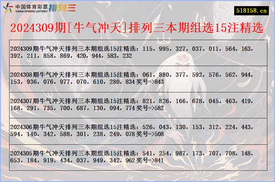 2024309期[牛气冲天]排列三本期组选15注精选