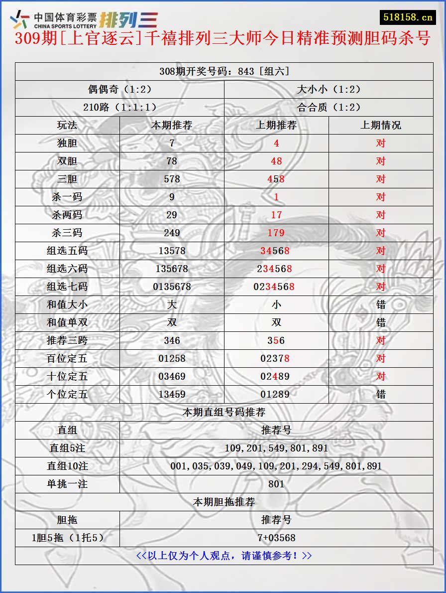 309期[上官逐云]千禧排列三大师今日精准预测胆码杀号