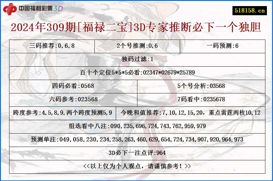 2024年309期[福禄二宝]3D专家推断必下一个独胆