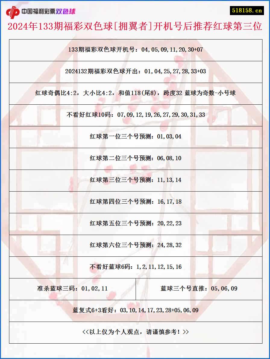 2024年133期福彩双色球[拥翼者]开机号后推荐红球第三位