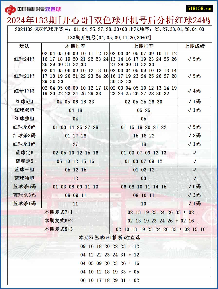 2024年133期[开心哥]双色球开机号后分析红球24码