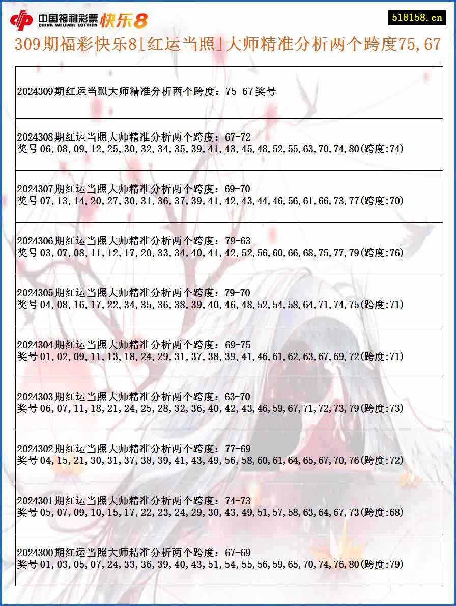 309期福彩快乐8[红运当照]大师精准分析两个跨度75,67