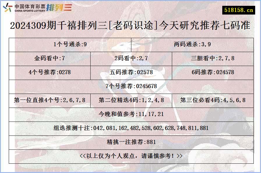 2024309期千禧排列三[老码识途]今天研究推荐七码准