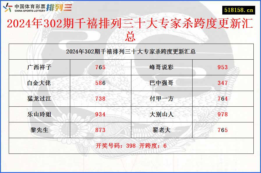 2024年302期千禧排列三十大专家杀跨度更新汇总