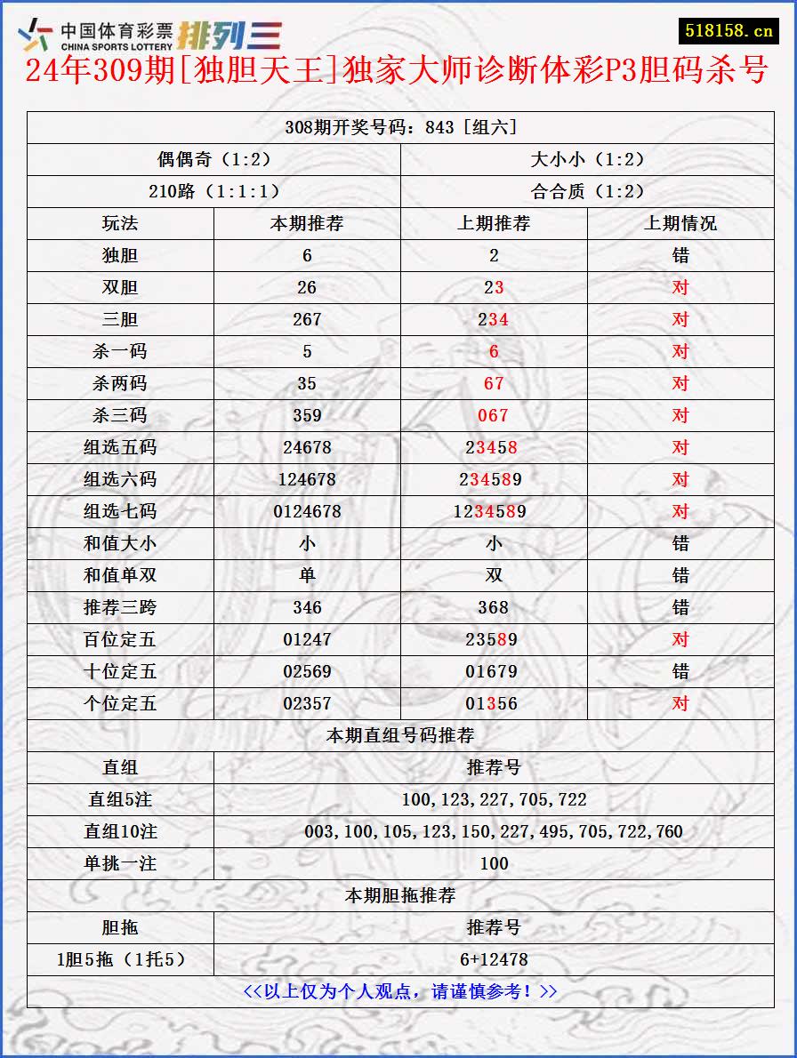 24年309期[独胆天王]独家大师诊断体彩P3胆码杀号