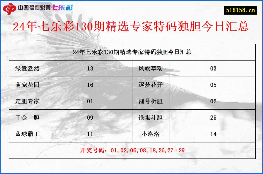 24年七乐彩130期精选专家特码独胆今日汇总