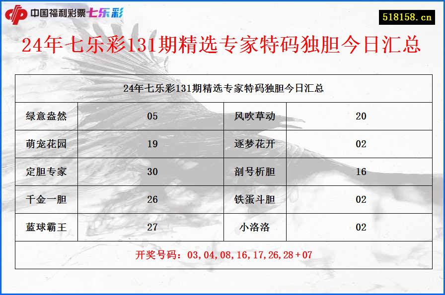 24年七乐彩131期精选专家特码独胆今日汇总