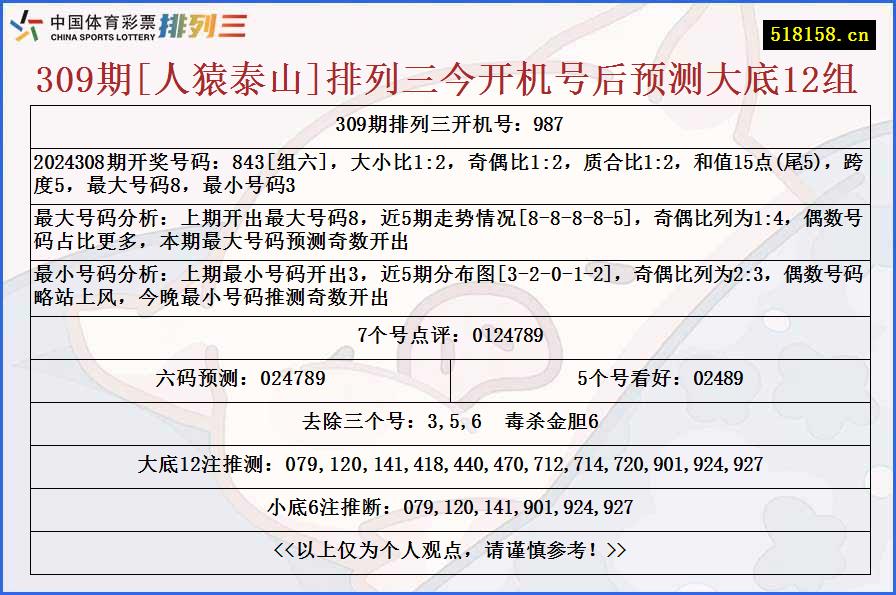 309期[人猿泰山]排列三今开机号后预测大底12组