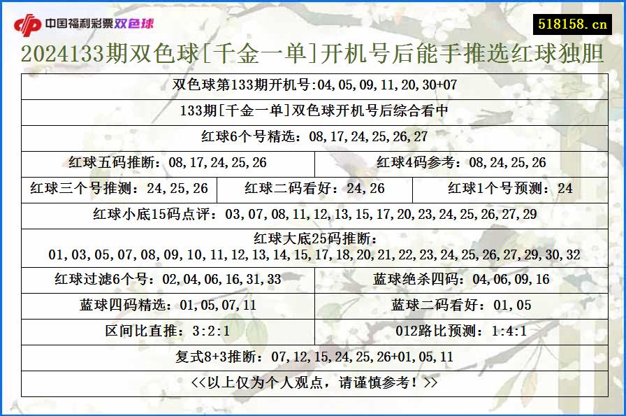 2024133期双色球[千金一单]开机号后能手推选红球独胆