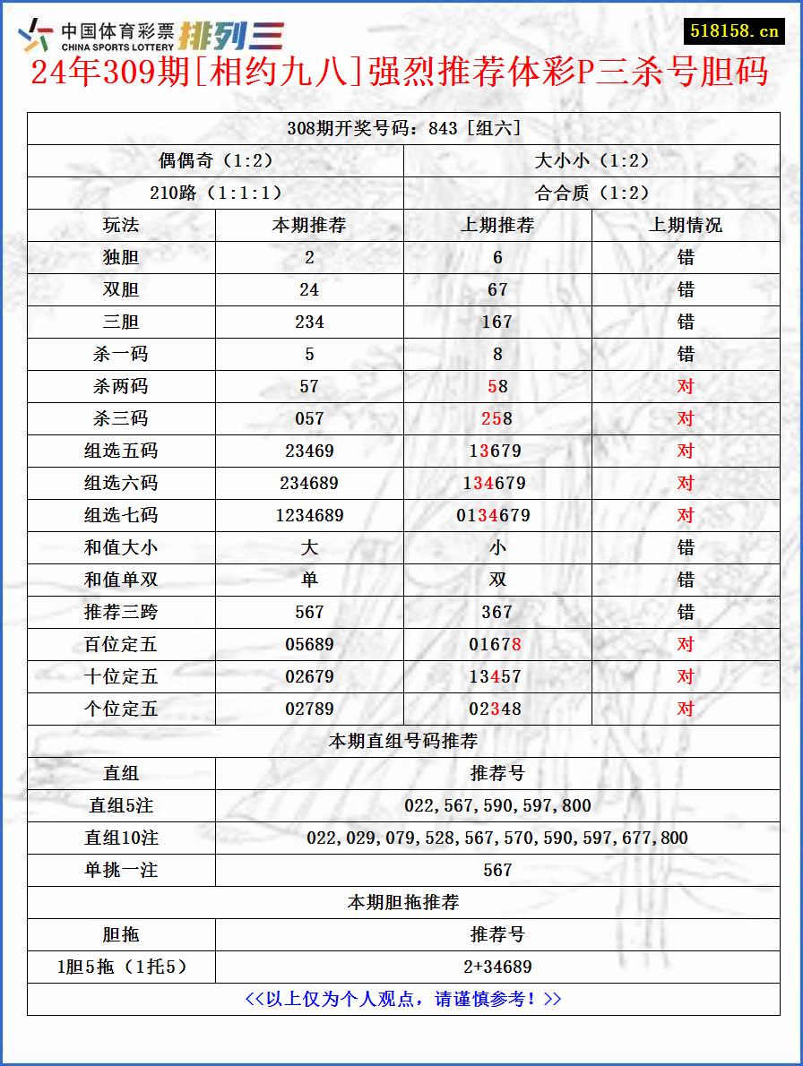 24年309期[相约九八]强烈推荐体彩P三杀号胆码