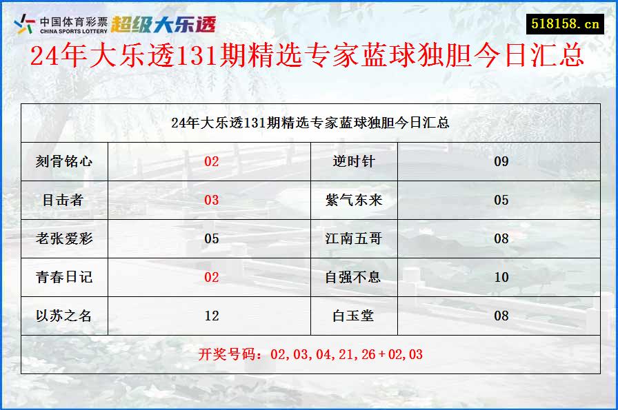 24年大乐透131期精选专家蓝球独胆今日汇总