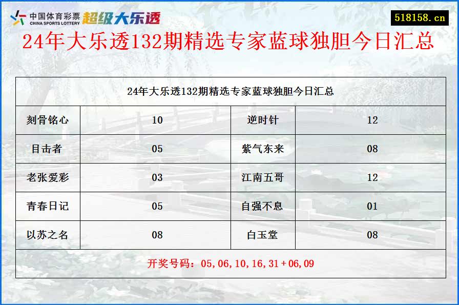 24年大乐透132期精选专家蓝球独胆今日汇总