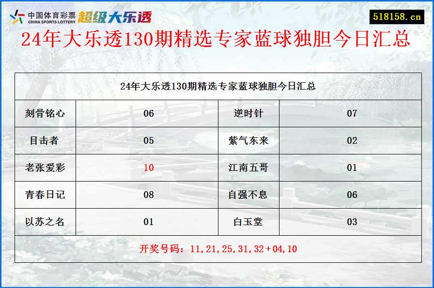 24年大乐透130期精选专家蓝球独胆今日汇总