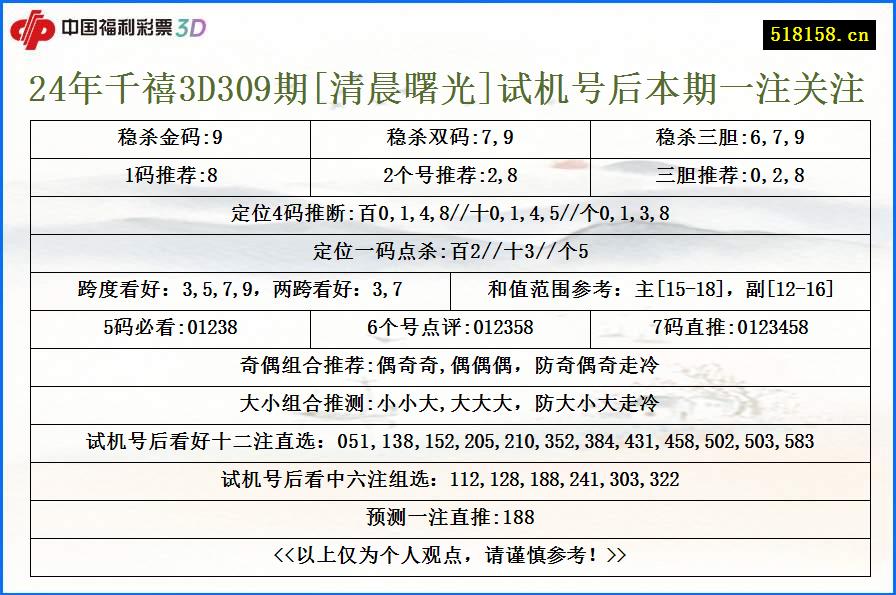 24年千禧3D309期[清晨曙光]试机号后本期一注关注