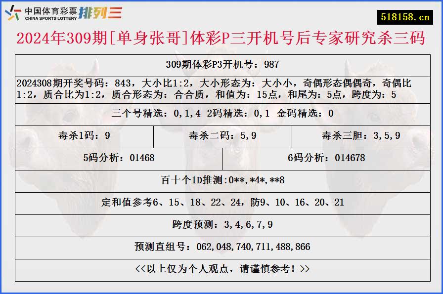 2024年309期[单身张哥]体彩P三开机号后专家研究杀三码