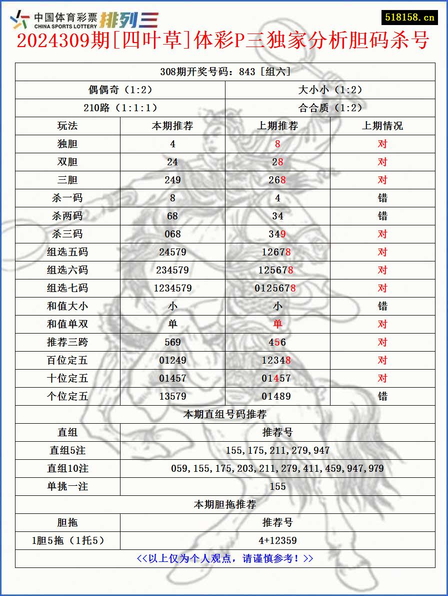 2024309期[四叶草]体彩P三独家分析胆码杀号