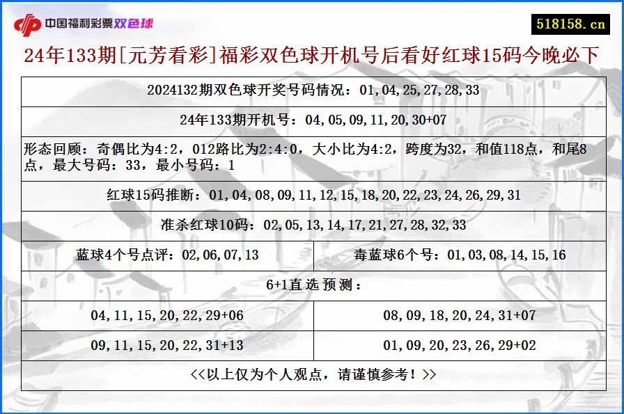 24年133期[元芳看彩]福彩双色球开机号后看好红球15码今晚必下