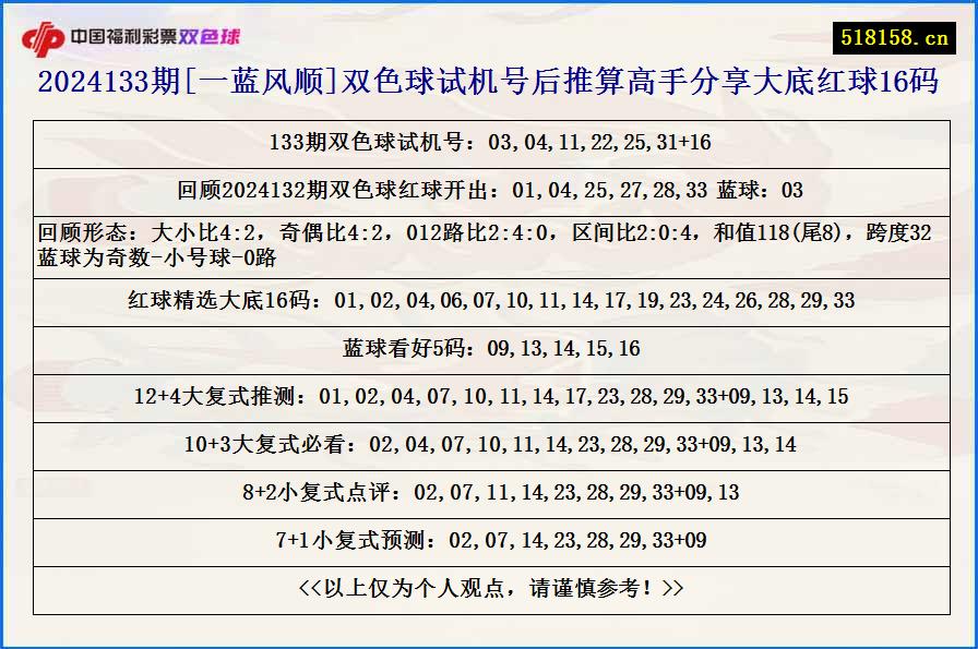 2024133期[一蓝风顺]双色球试机号后推算高手分享大底红球16码