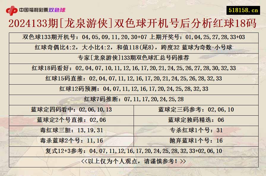 2024133期[龙泉游侠]双色球开机号后分析红球18码