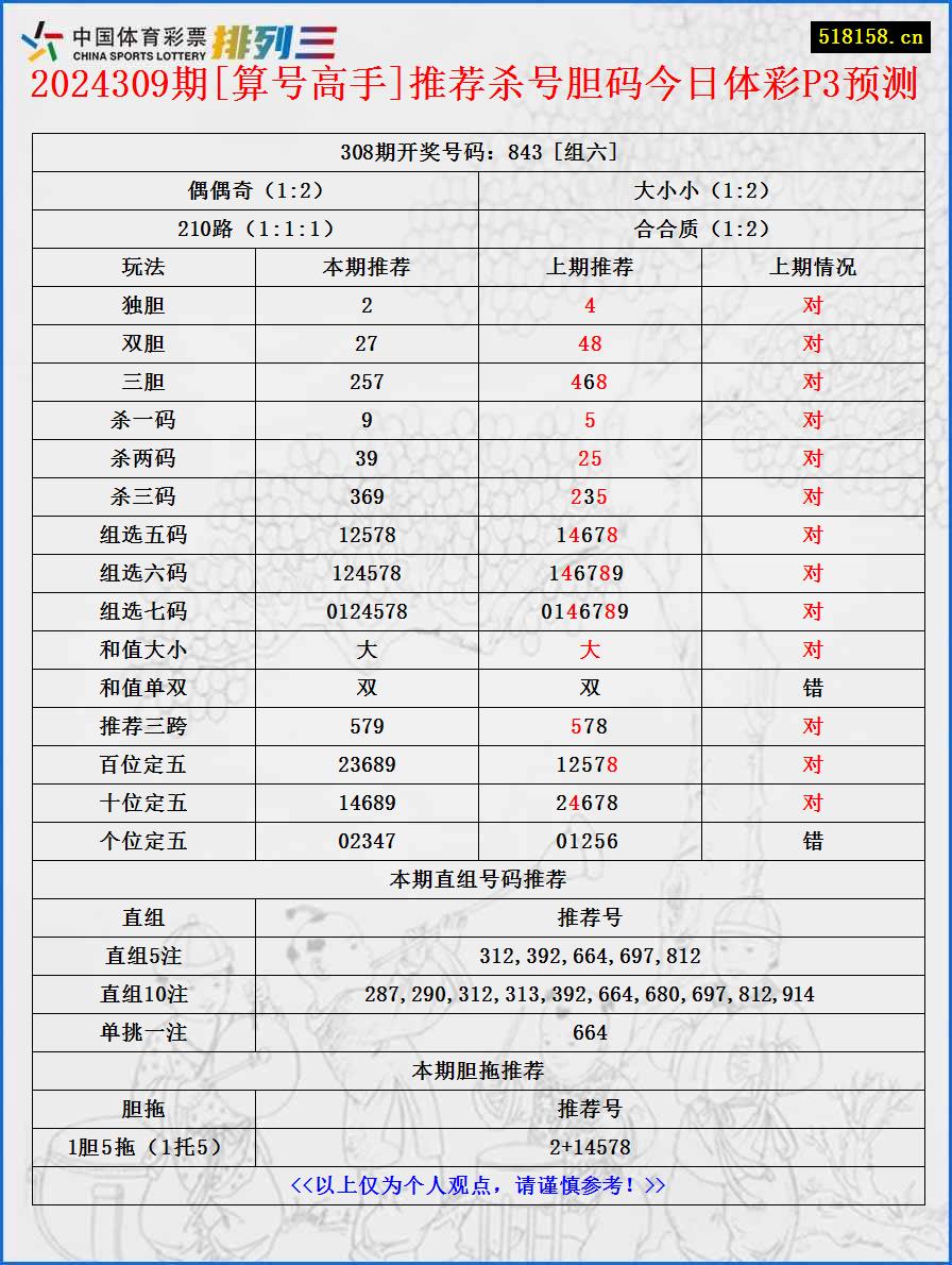 2024309期[算号高手]推荐杀号胆码今日体彩P3预测