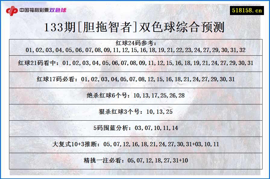 133期[胆拖智者]双色球综合预测