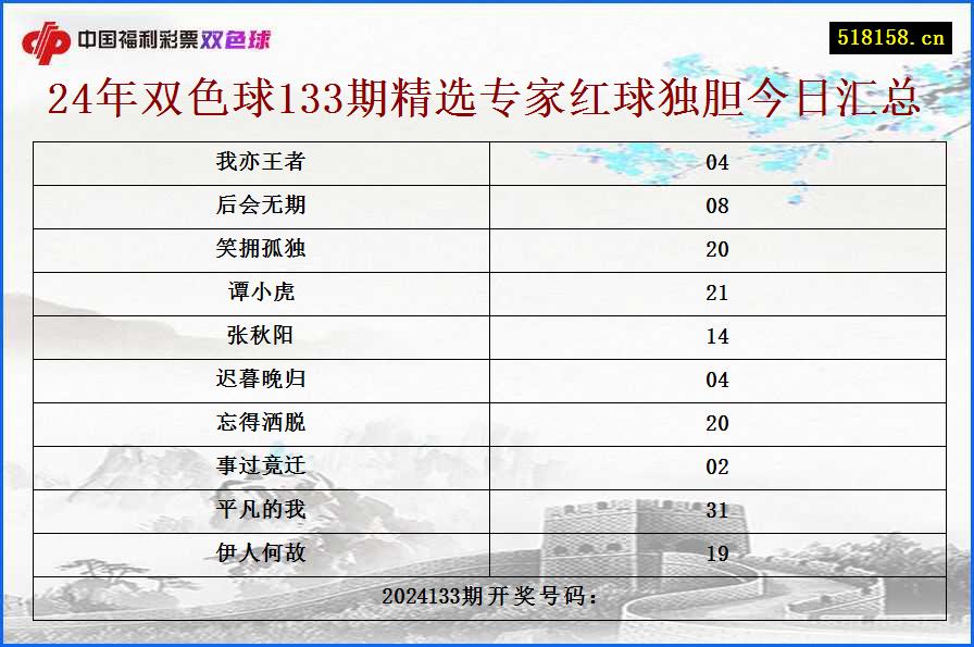 24年双色球133期精选专家红球独胆今日汇总