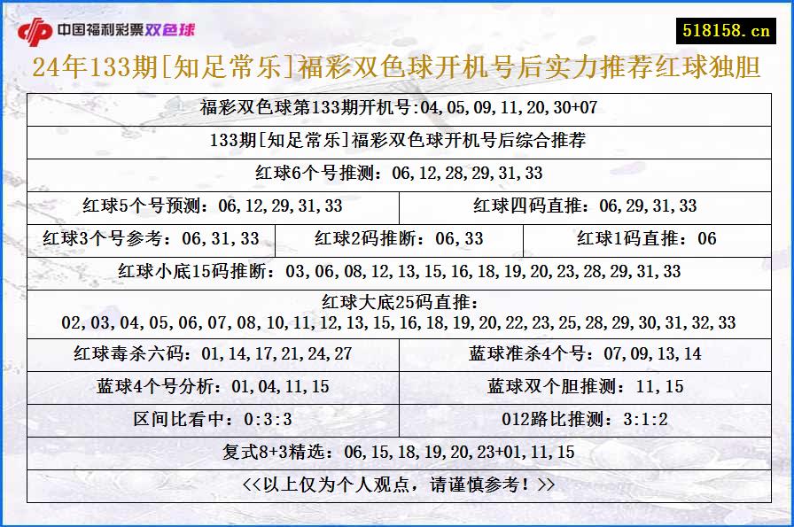 24年133期[知足常乐]福彩双色球开机号后实力推荐红球独胆