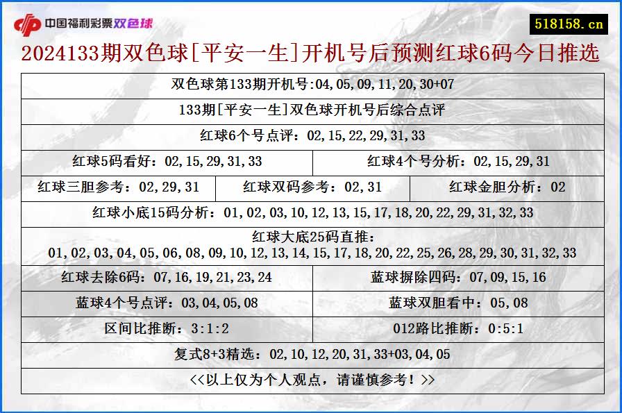 2024133期双色球[平安一生]开机号后预测红球6码今日推选