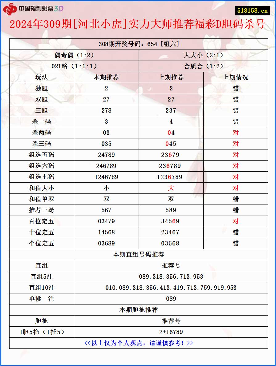 2024年309期[河北小虎]实力大师推荐福彩D胆码杀号