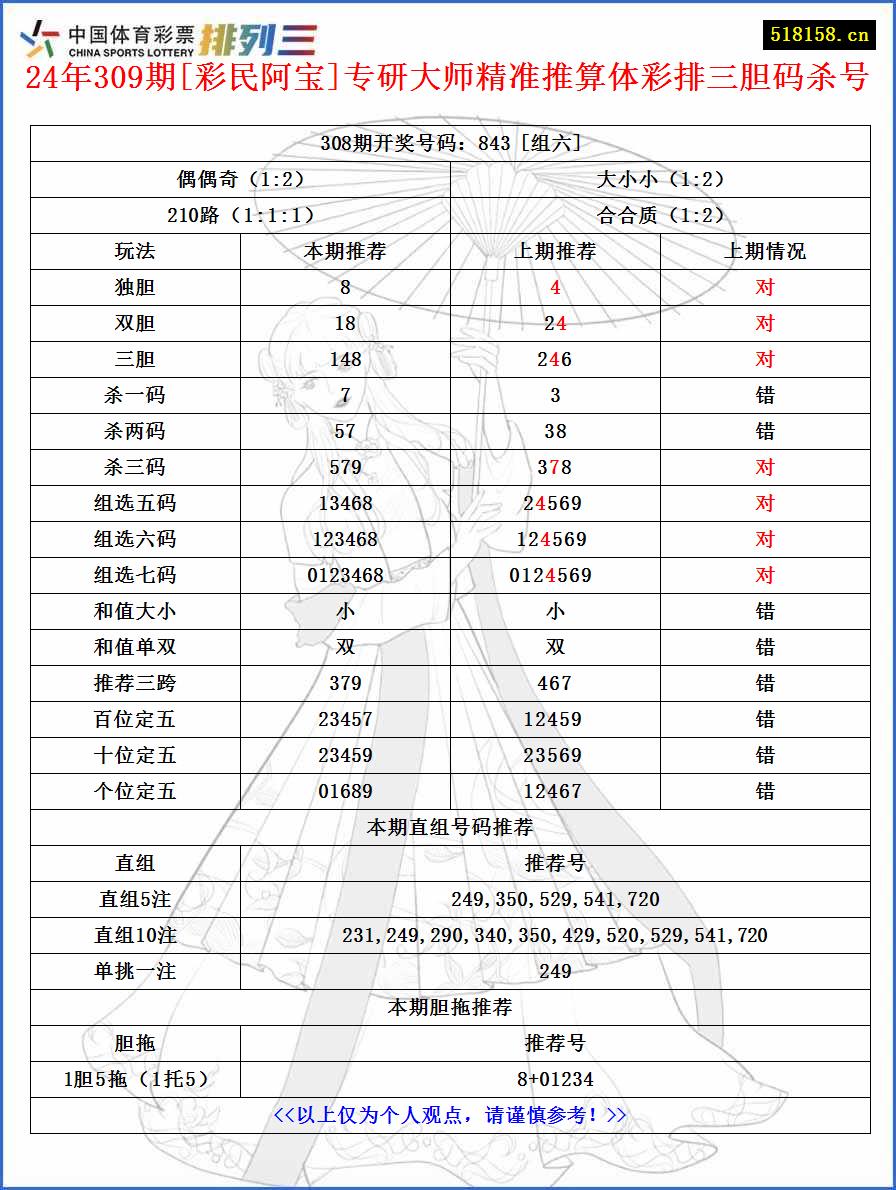 24年309期[彩民阿宝]专研大师精准推算体彩排三胆码杀号