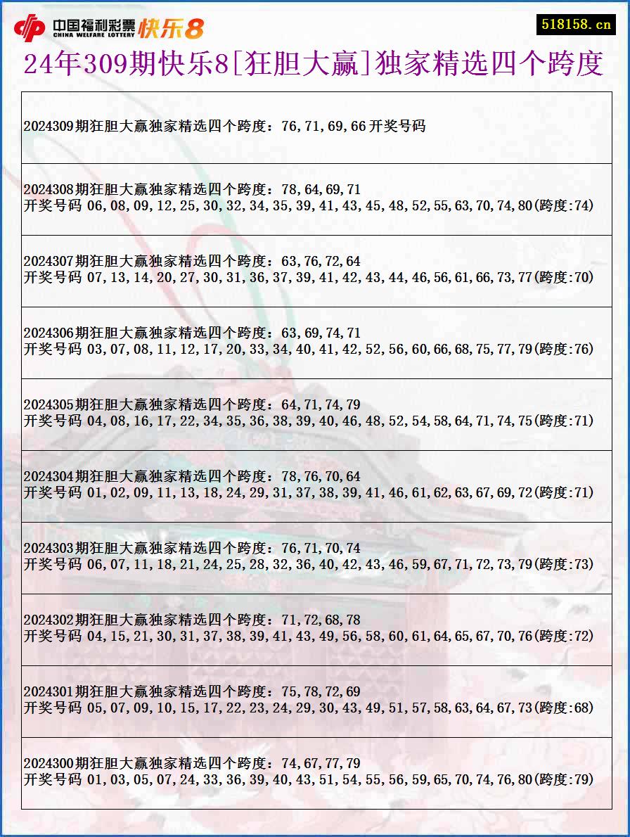 24年309期快乐8[狂胆大赢]独家精选四个跨度