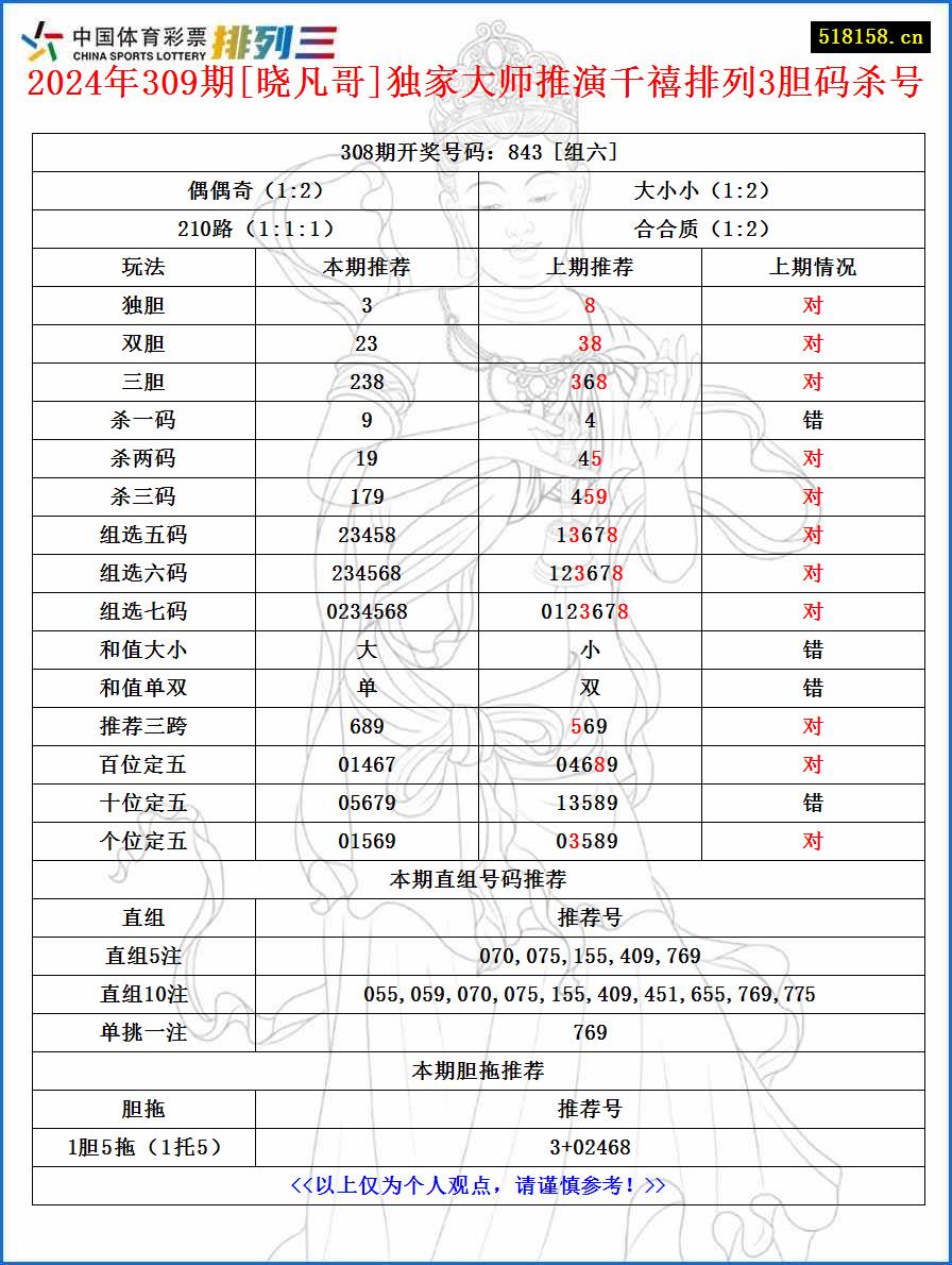 2024年309期[晓凡哥]独家大师推演千禧排列3胆码杀号