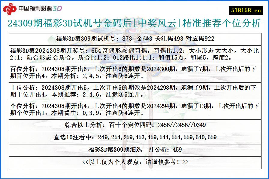 24309期福彩3D试机号金码后[中奖风云]精准推荐个位分析