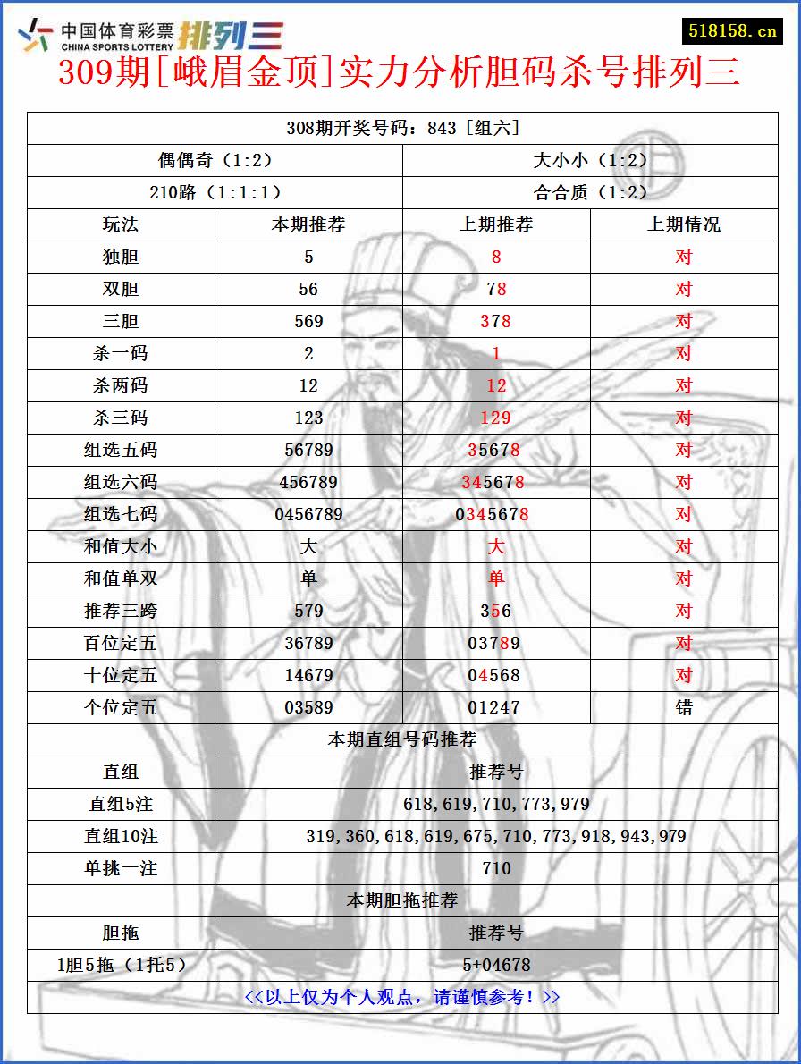 309期[峨眉金顶]实力分析胆码杀号排列三