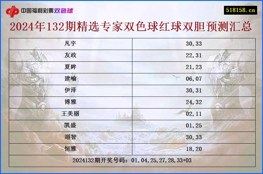 2024年132期精选专家双色球红球双胆预测汇总