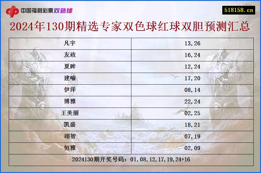 2024年130期精选专家双色球红球双胆预测汇总