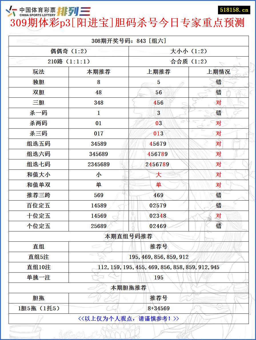 309期体彩p3[阳进宝]胆码杀号今日专家重点预测